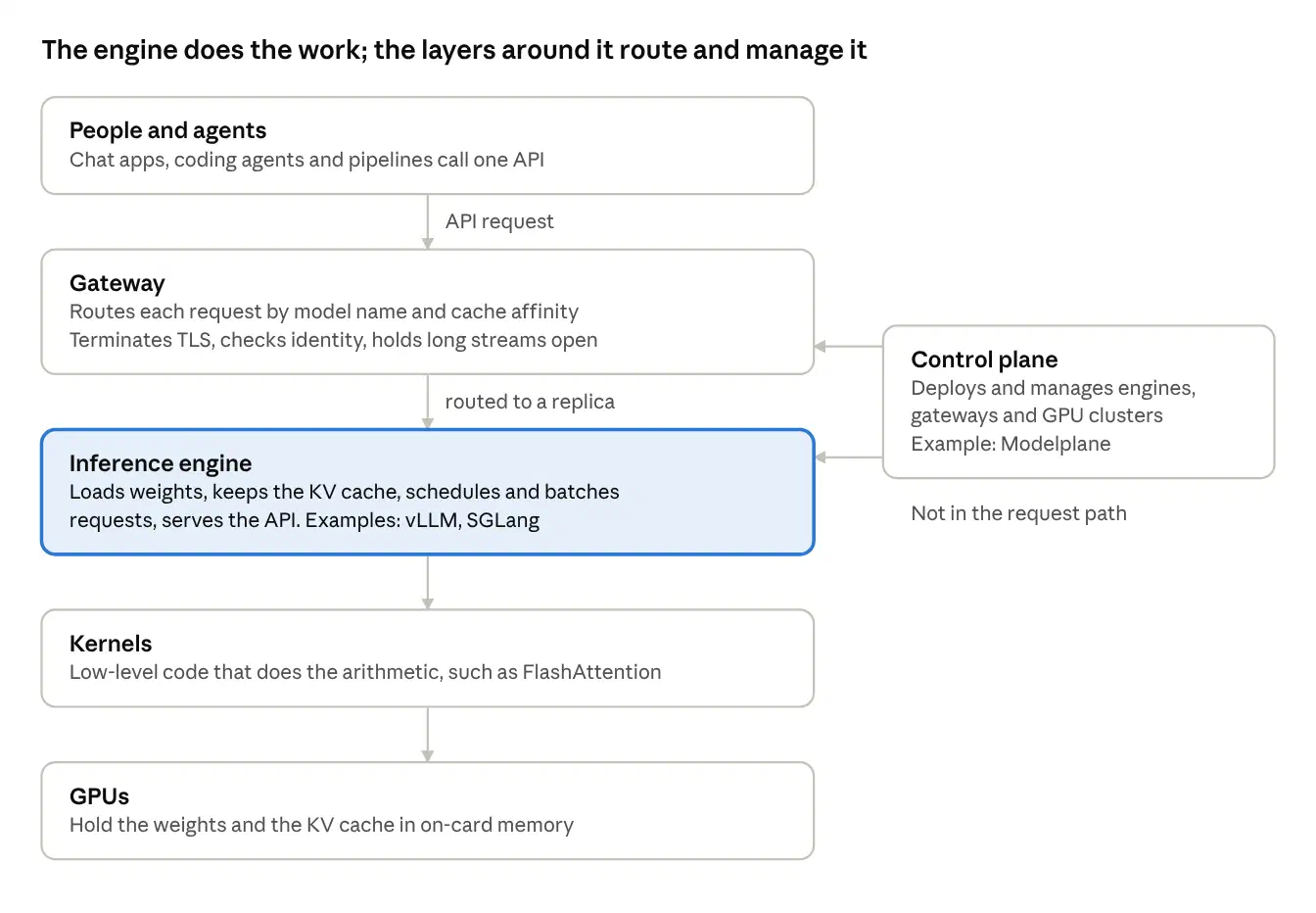 Inference stack: four layers and the clients they serve